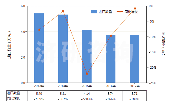 2013-2017年中國(guó)氯乙烯聚合物制的鋪地制品(塊狀或成卷的,不論是否膠粘)(HS39181090)進(jìn)口量及增速統(tǒng)計(jì) 2013-2017年中國(guó)氯乙烯聚合物制的鋪地制品(塊狀或成卷的,不論是否膠粘)(HS39181090)進(jìn)口量及增速統(tǒng)計(jì)